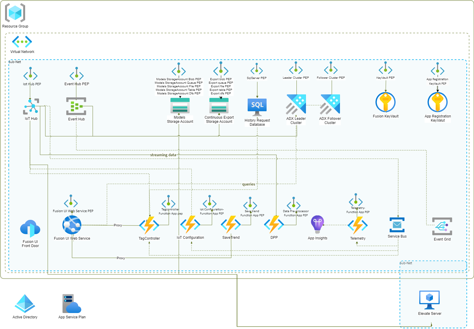 Private Endpoints Diagram